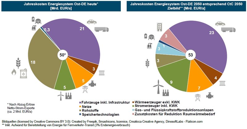 CtC-2050 Jahreskosten Energiesystem Ost CtC-2050 Jahreskosten Energiesystem Ost