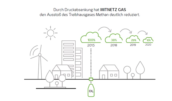 druckabsenkung druckabsenkung