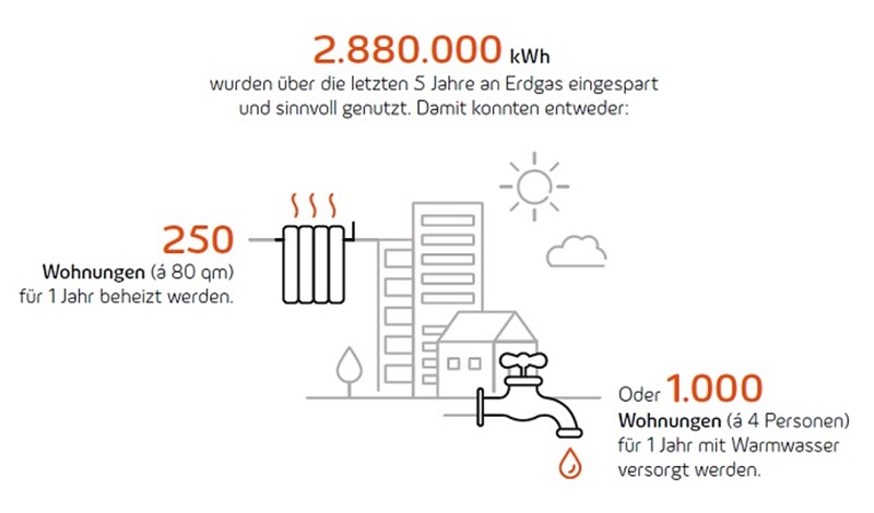erdgas-einsparung erdgas-einsparung