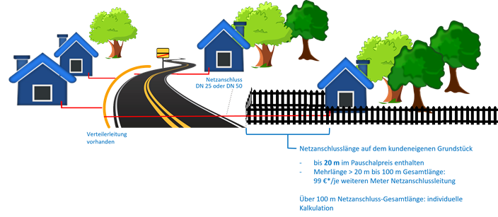 Das ist ein Standard-Netzanschluss bei MITNETZ GAS Das ist ein Standard-Netzanschluss bei MITNETZ GAS